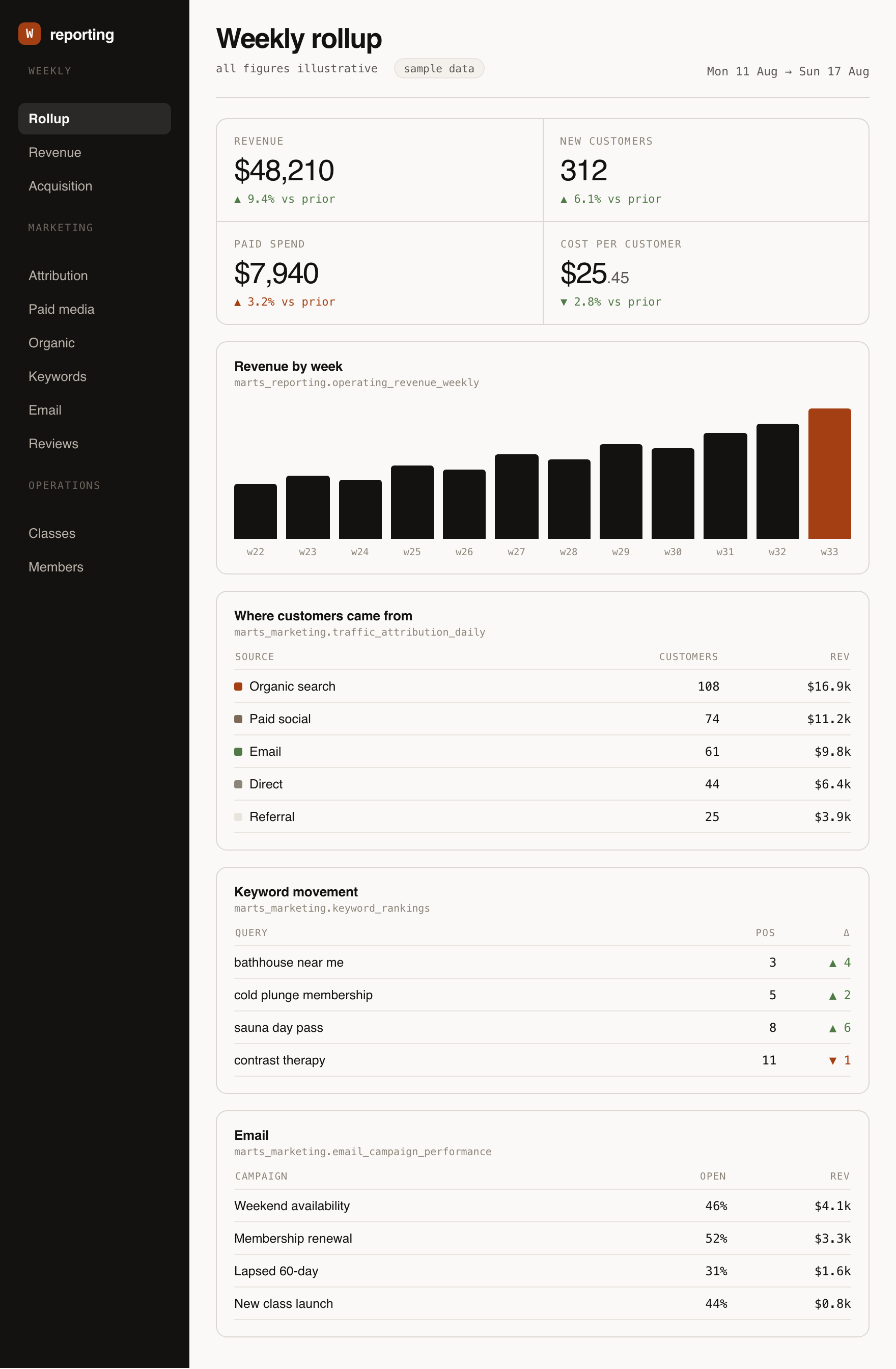 A weekly reporting rollup, with illustrative figures